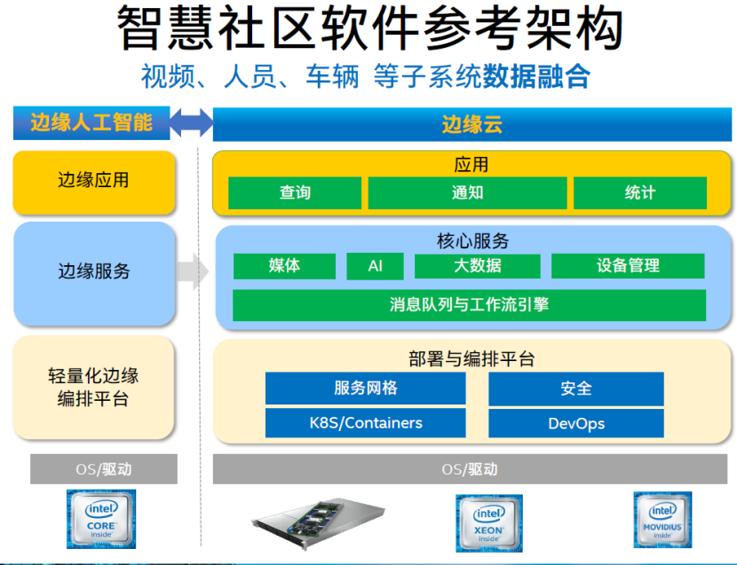 基于OpenVINO的英特尔智慧社区参考架构 驱动人工智能应用软件开发