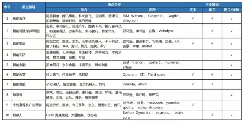 2019年人工智能产业发展调研报告 人工智能应用软件开发的现状与前景